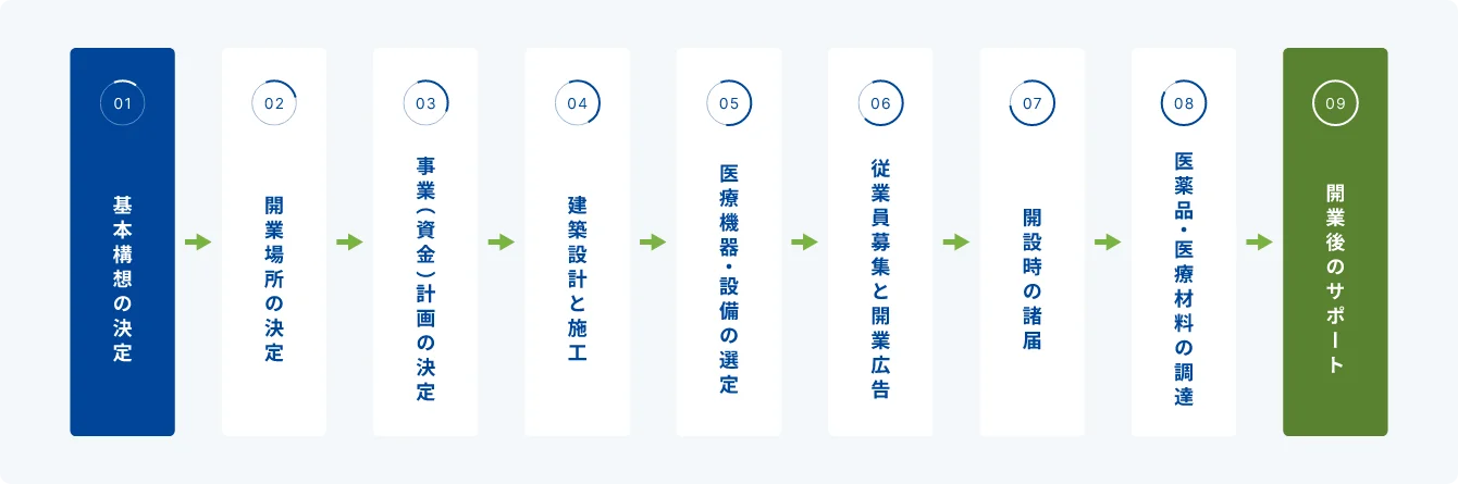 フロー図:開業までの流れ フロー図の内容はこのあとの本文で説明しています