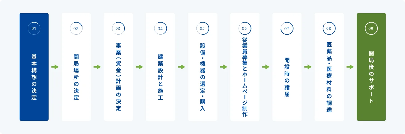 フロー図:開局までの流れ フロー図の内容はこのあとの本文で説明しています