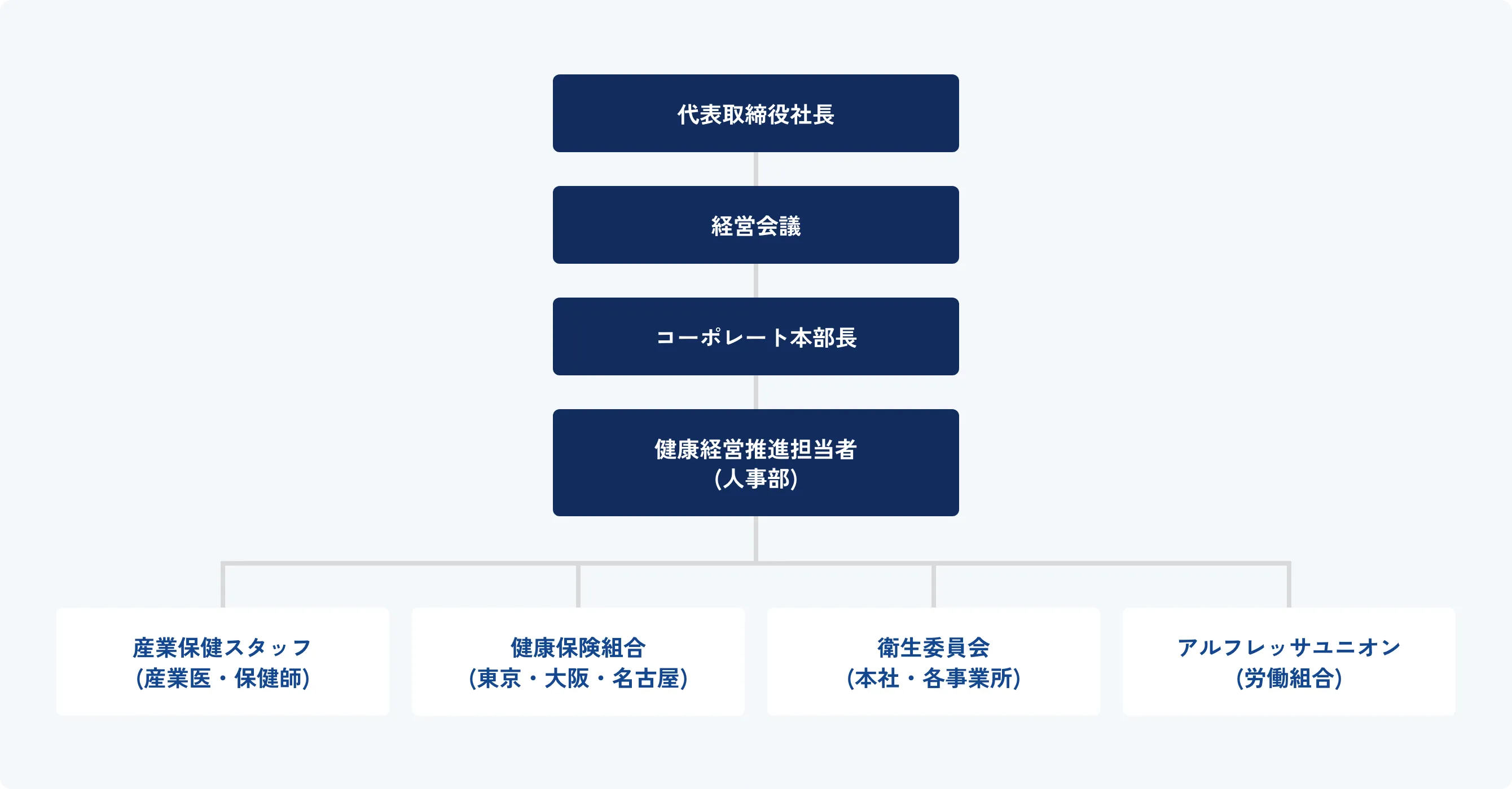 イラスト：健康経営推進体制図 内容はこのあとの本文で説明しています