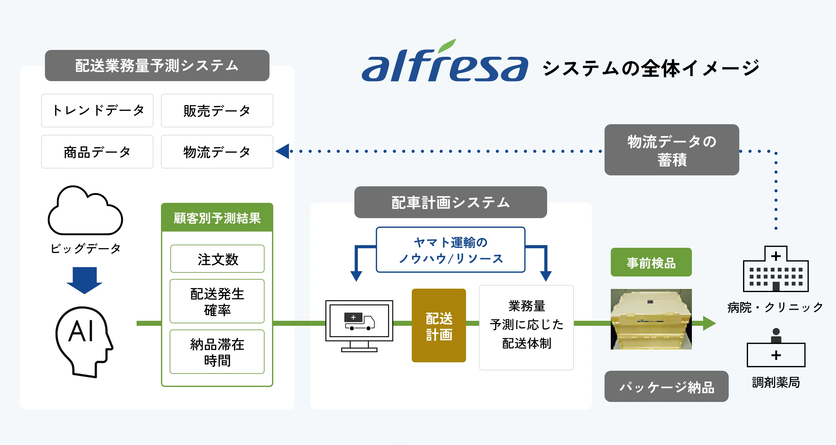 イメージ：システムの全体イメージ図 内容はこのまえの本文で説明しています