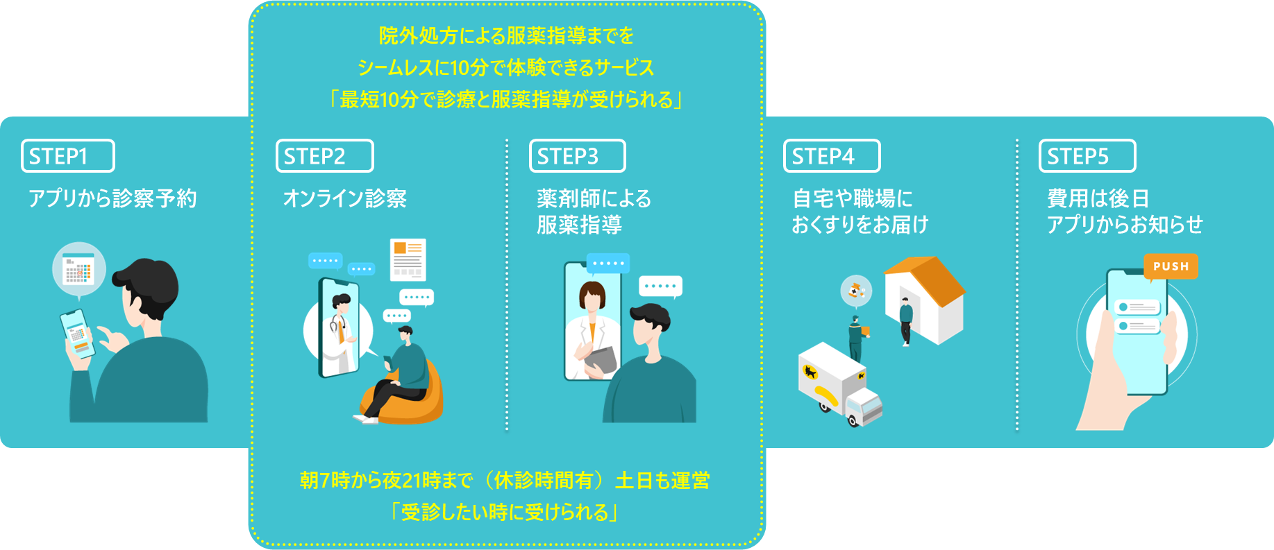 STEP1：アプリから診察予約 STEP2：オンライン診察 STEP3：薬剤師による服薬指導 STEP4：自宅や職場におくすりをお届け STEP5：費用は後日アプリからお知らせ STEP2〜3は院外処方による服薬指導までをシームレスに10分で体験できるサービス「最短10分で診療と服薬指導が受けられる」 朝7時から夜21時まで（休診時間有）土日も運営「受信したい時に受けられる」