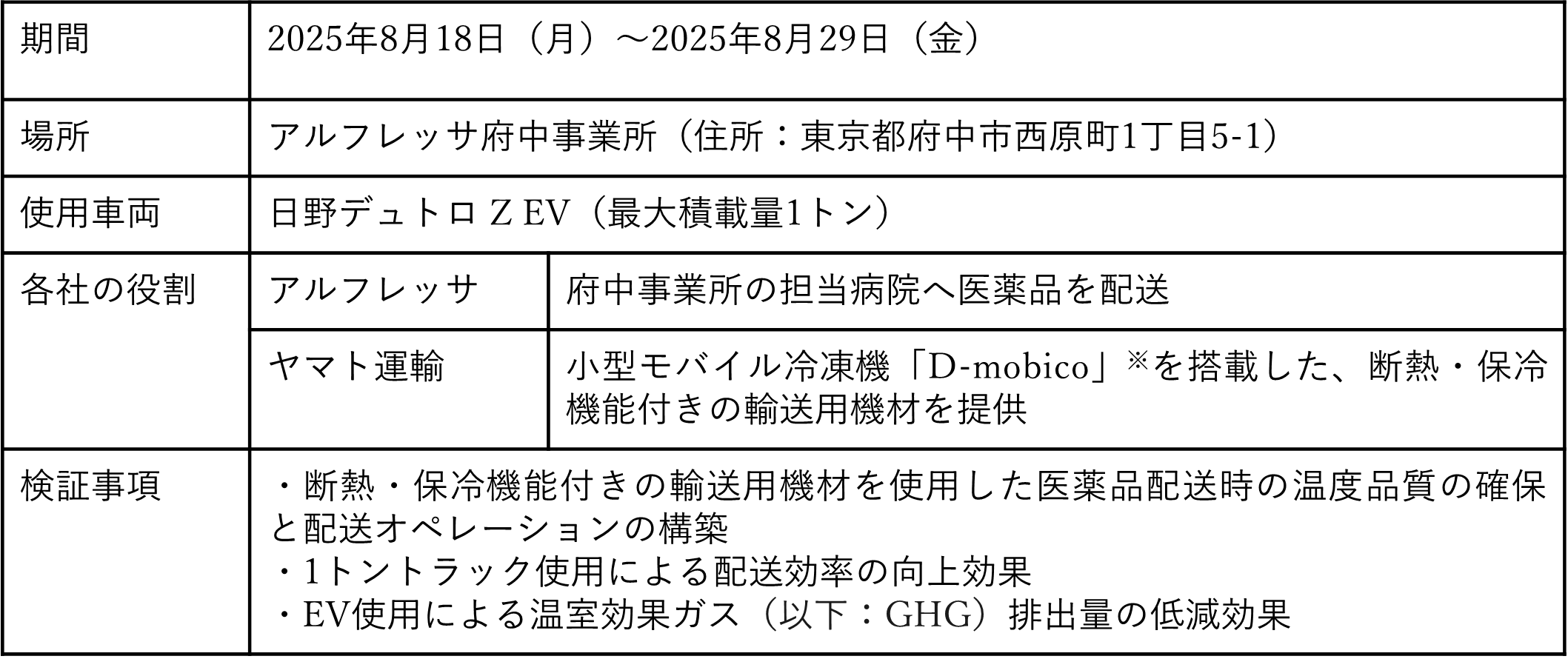 実証実験の概要