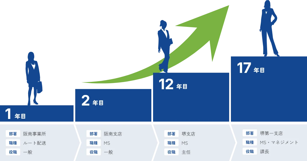 イラスト:2006年入社 課長になるまでのキャリアステップの図を示しています 内容はこのあとの本文で説明しています