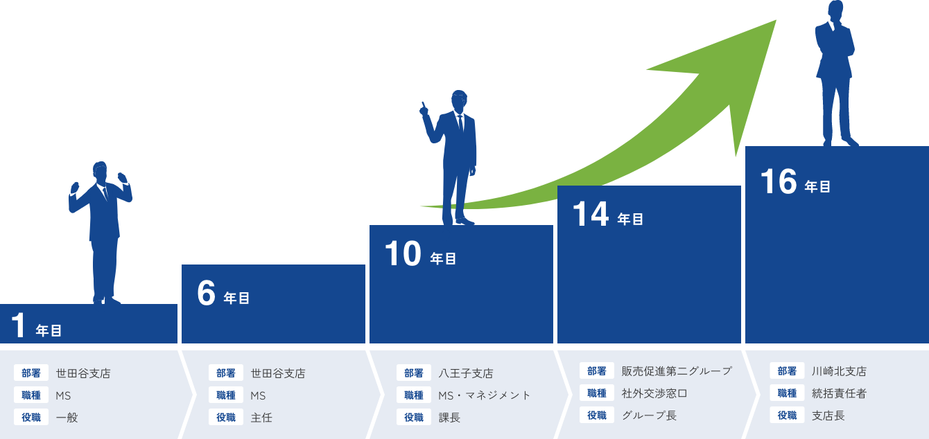 イラスト:2008年入社 支店長になるまでのキャリアステップの図を示しています 内容はこのあとの本文で説明しています