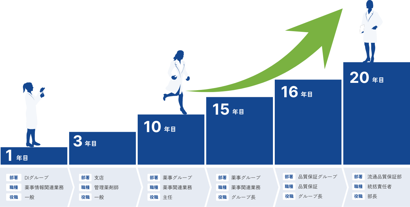 イラスト:2004年入社 部長になるまでのキャリアステップの図を示しています 内容はこのあとの本文で説明しています